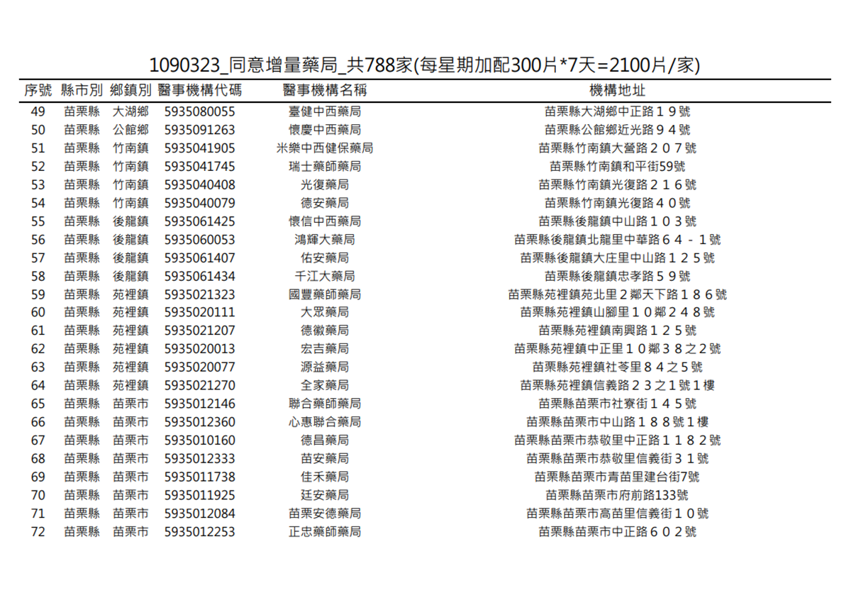 在你家旁邊嗎?明起一口氣增788家藥局「加賣300片成人口罩」 在你家旁邊嗎?明起一口氣增788家藥局「加賣300片成人口罩」
