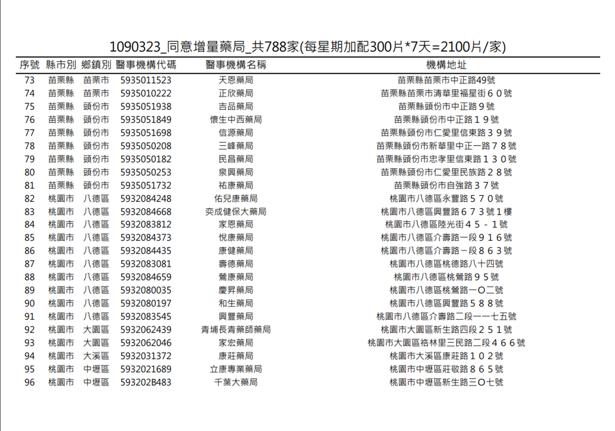 在你家旁邊嗎?明起一口氣增788家藥局「加賣300片成人口罩」 在你家旁邊嗎?明起一口氣增788家藥局「加賣300片成人口罩」
