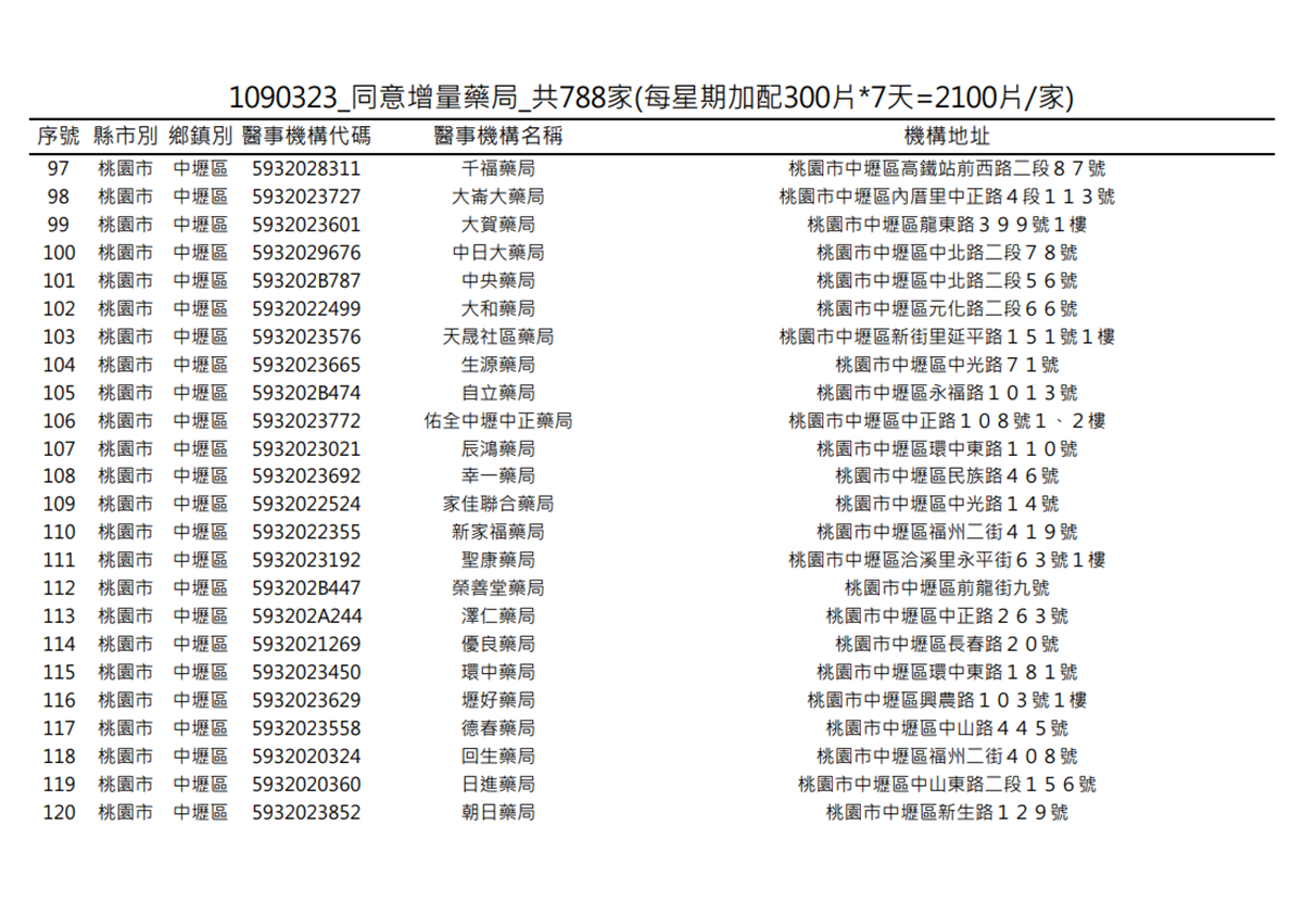 在你家旁邊嗎?明起一口氣增788家藥局「加賣300片成人口罩」 在你家旁邊嗎?明起一口氣增788家藥局「加賣300片成人口罩」
