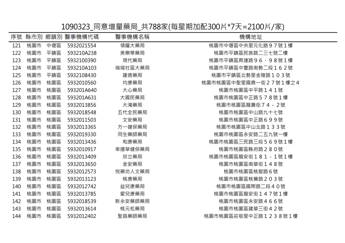在你家旁邊嗎?明起一口氣增788家藥局「加賣300片成人口罩」 在你家旁邊嗎?明起一口氣增788家藥局「加賣300片成人口罩」