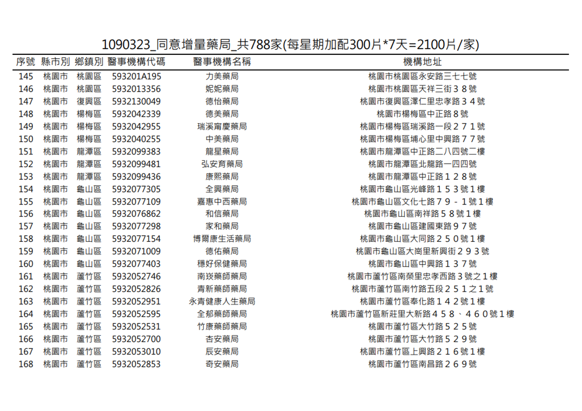 在你家旁邊嗎?明起一口氣增788家藥局「加賣300片成人口罩」 在你家旁邊嗎?明起一口氣增788家藥局「加賣300片成人口罩」