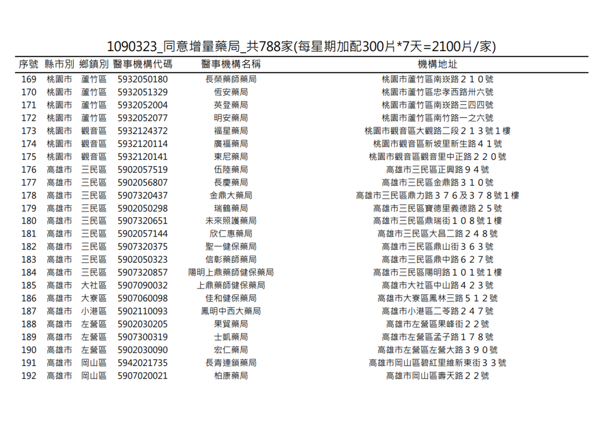 在你家旁邊嗎?明起一口氣增788家藥局「加賣300片成人口罩」 在你家旁邊嗎?明起一口氣增788家藥局「加賣300片成人口罩」