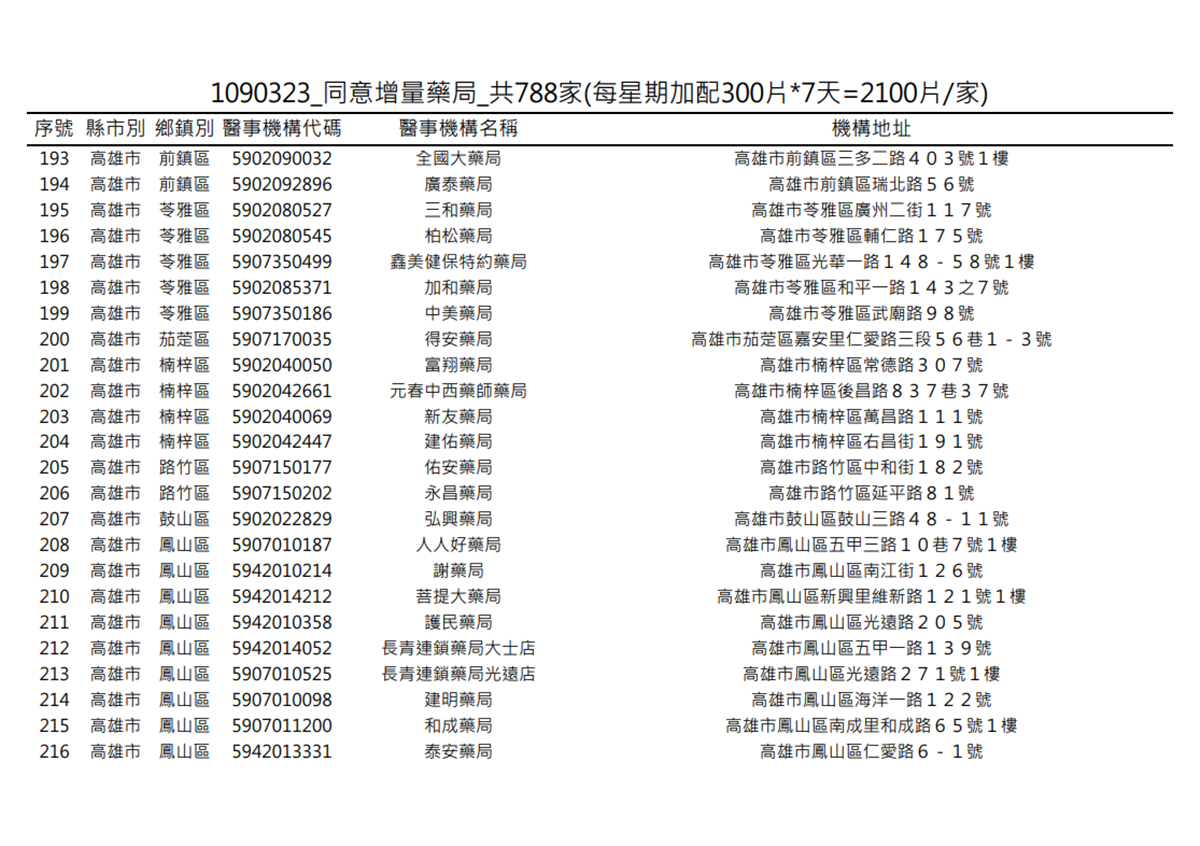 在你家旁邊嗎?明起一口氣增788家藥局「加賣300片成人口罩」 在你家旁邊嗎?明起一口氣增788家藥局「加賣300片成人口罩」