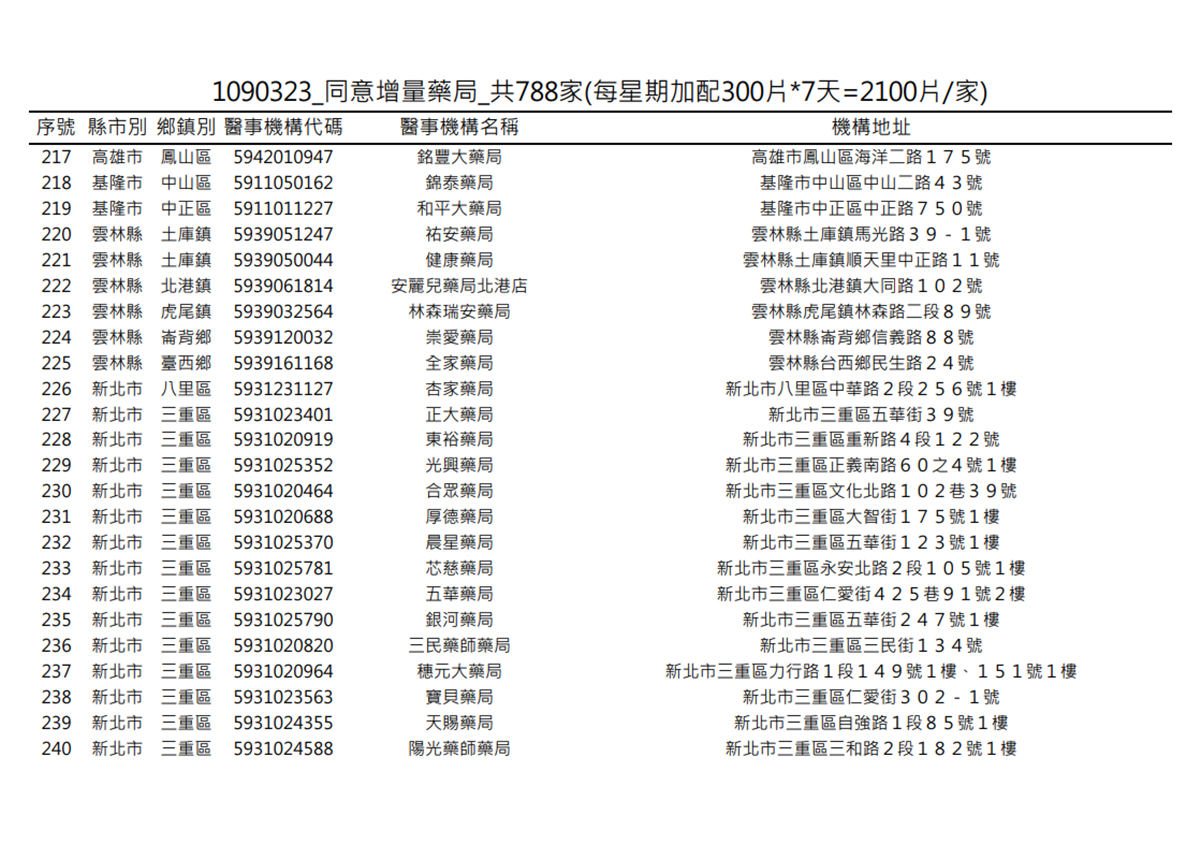 在你家旁邊嗎?明起一口氣增788家藥局「加賣300片成人口罩」 在你家旁邊嗎?明起一口氣增788家藥局「加賣300片成人口罩」