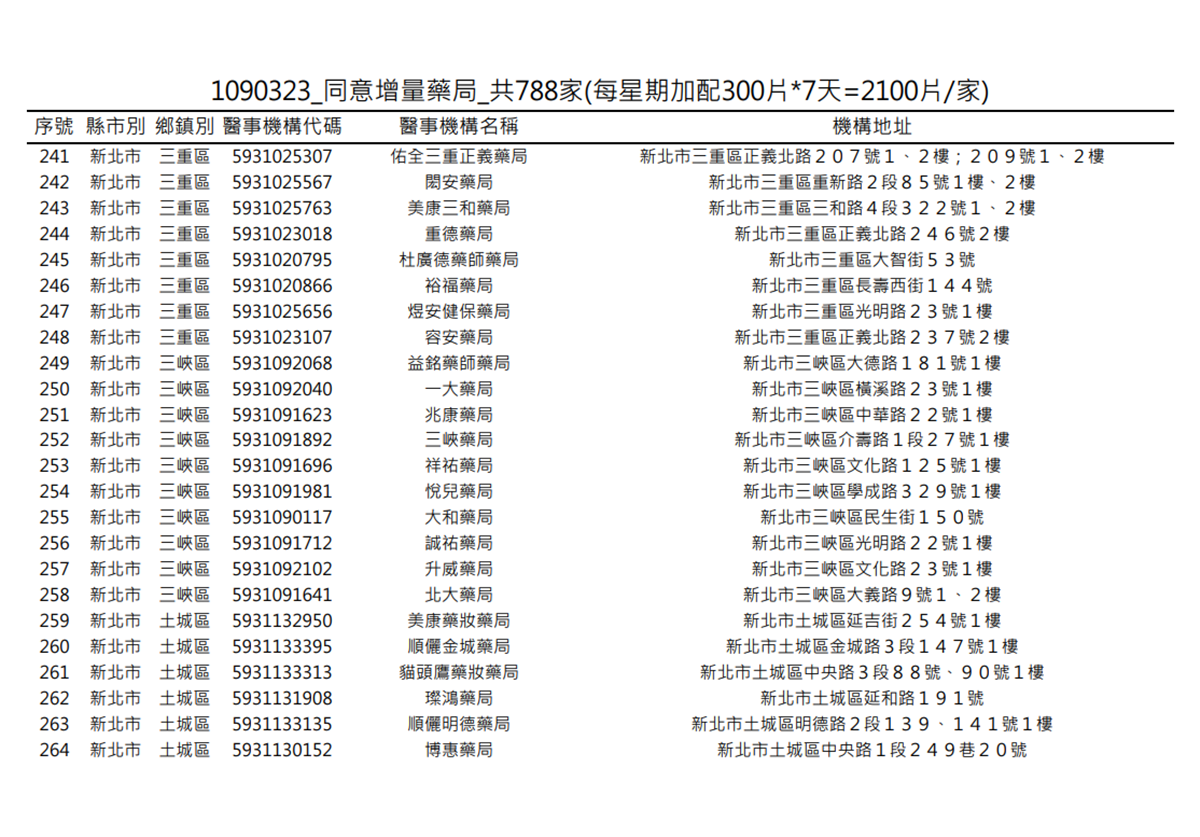 在你家旁邊嗎?明起一口氣增788家藥局「加賣300片成人口罩」 在你家旁邊嗎?明起一口氣增788家藥局「加賣300片成人口罩」