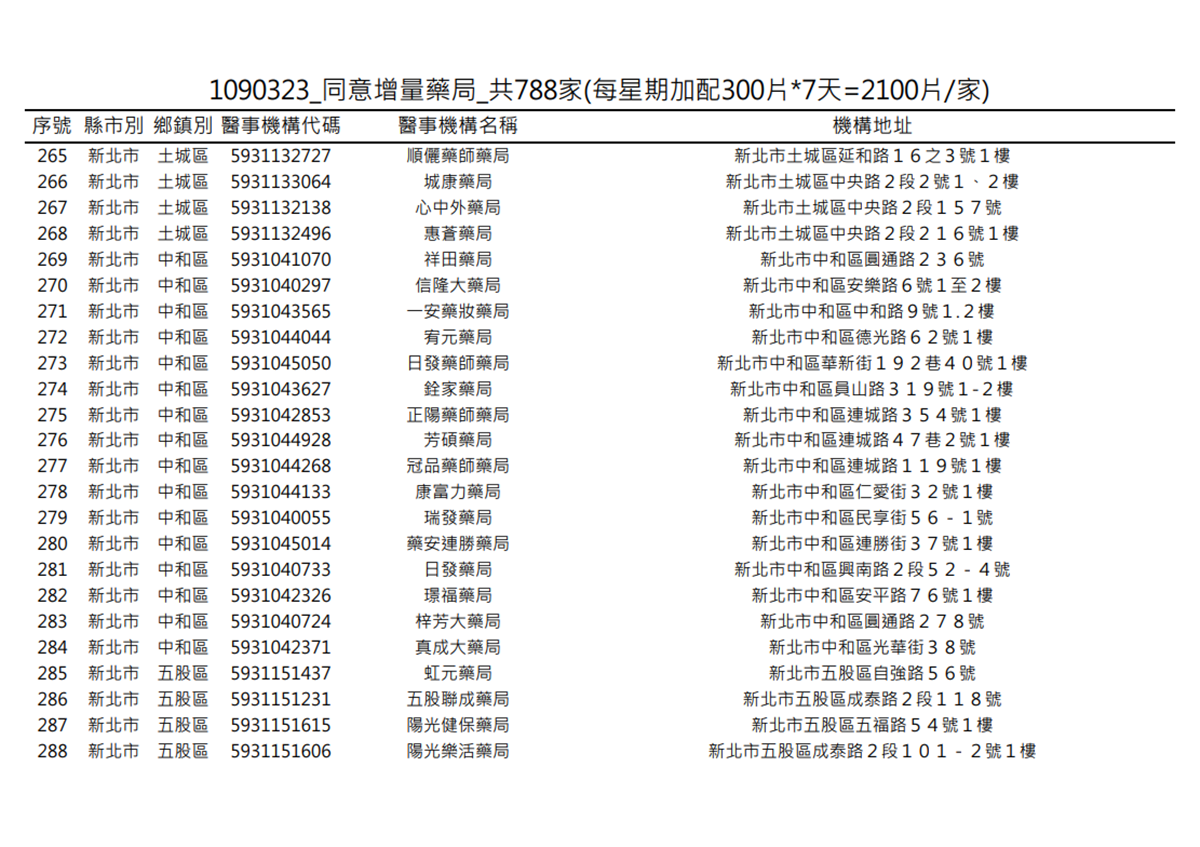 在你家旁邊嗎?明起一口氣增788家藥局「加賣300片成人口罩」 在你家旁邊嗎?明起一口氣增788家藥局「加賣300片成人口罩」