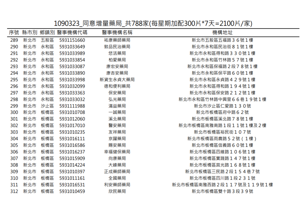 在你家旁邊嗎?明起一口氣增788家藥局「加賣300片成人口罩」 在你家旁邊嗎?明起一口氣增788家藥局「加賣300片成人口罩」