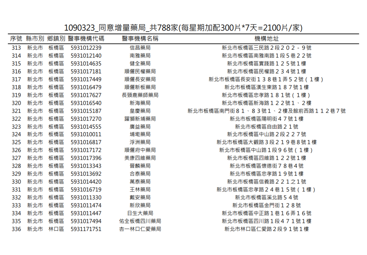 在你家旁邊嗎?明起一口氣增788家藥局「加賣300片成人口罩」 在你家旁邊嗎?明起一口氣增788家藥局「加賣300片成人口罩」