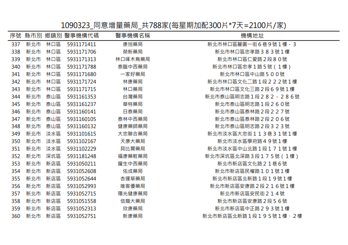 在你家旁邊嗎?明起一口氣增788家藥局「加賣300片成人口罩」 在你家旁邊嗎?明起一口氣增788家藥局「加賣300片成人口罩」