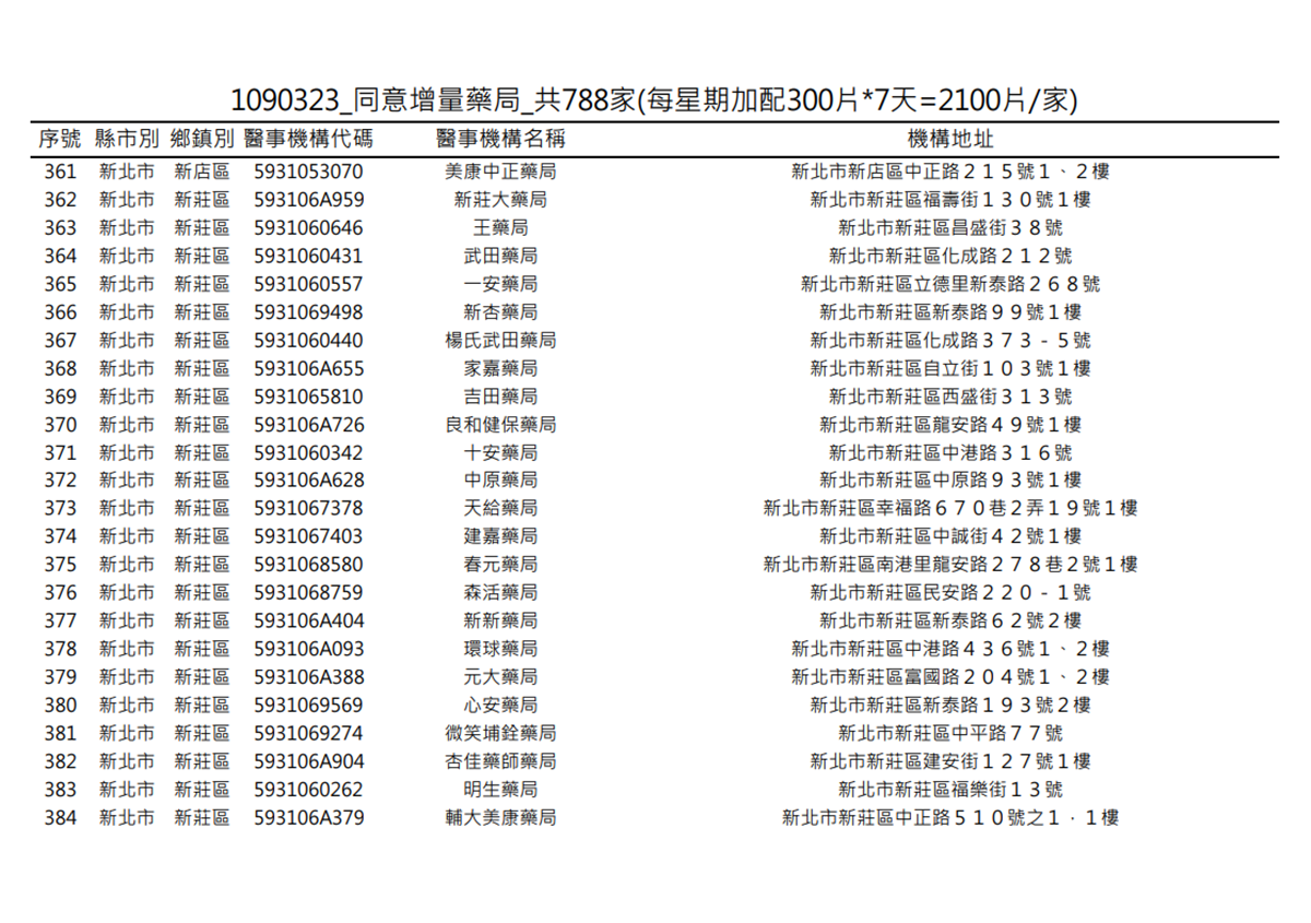 在你家旁邊嗎?明起一口氣增788家藥局「加賣300片成人口罩」 在你家旁邊嗎?明起一口氣增788家藥局「加賣300片成人口罩」