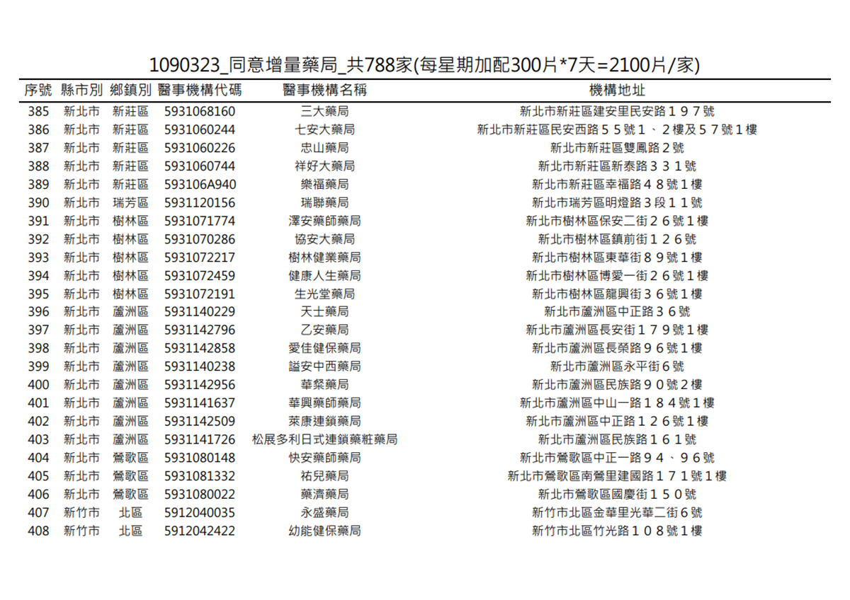在你家旁邊嗎?明起一口氣增788家藥局「加賣300片成人口罩」 在你家旁邊嗎?明起一口氣增788家藥局「加賣300片成人口罩」