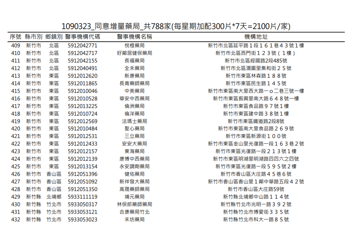 在你家旁邊嗎?明起一口氣增788家藥局「加賣300片成人口罩」 在你家旁邊嗎?明起一口氣增788家藥局「加賣300片成人口罩」