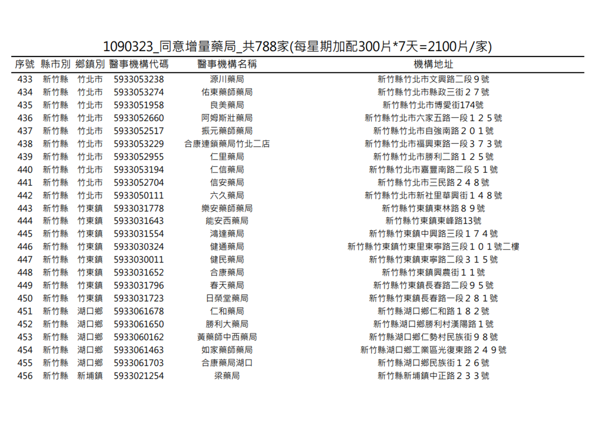 在你家旁邊嗎?明起一口氣增788家藥局「加賣300片成人口罩」 在你家旁邊嗎?明起一口氣增788家藥局「加賣300片成人口罩」