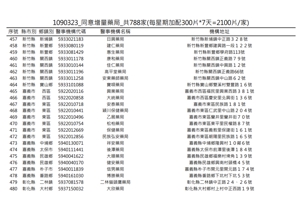 在你家旁邊嗎?明起一口氣增788家藥局「加賣300片成人口罩」 在你家旁邊嗎?明起一口氣增788家藥局「加賣300片成人口罩」