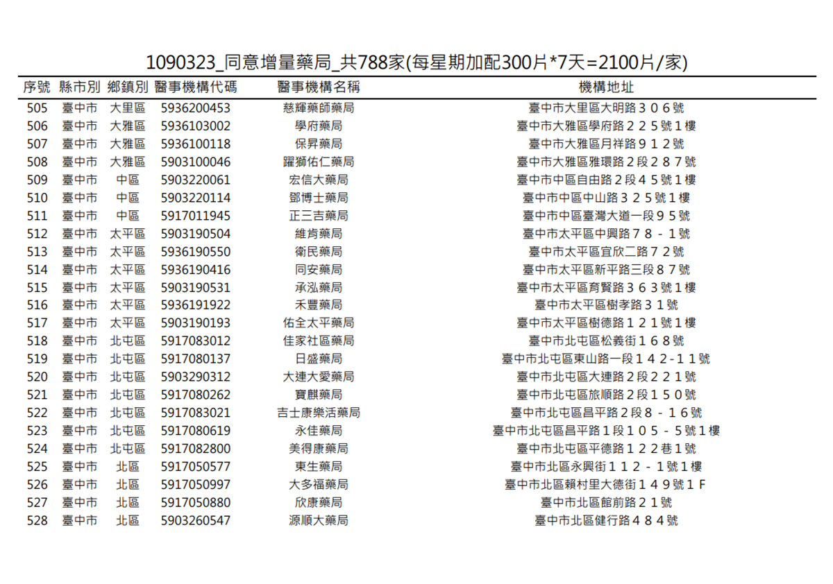 在你家旁邊嗎?明起一口氣增788家藥局「加賣300片成人口罩」 在你家旁邊嗎?明起一口氣增788家藥局「加賣300片成人口罩」