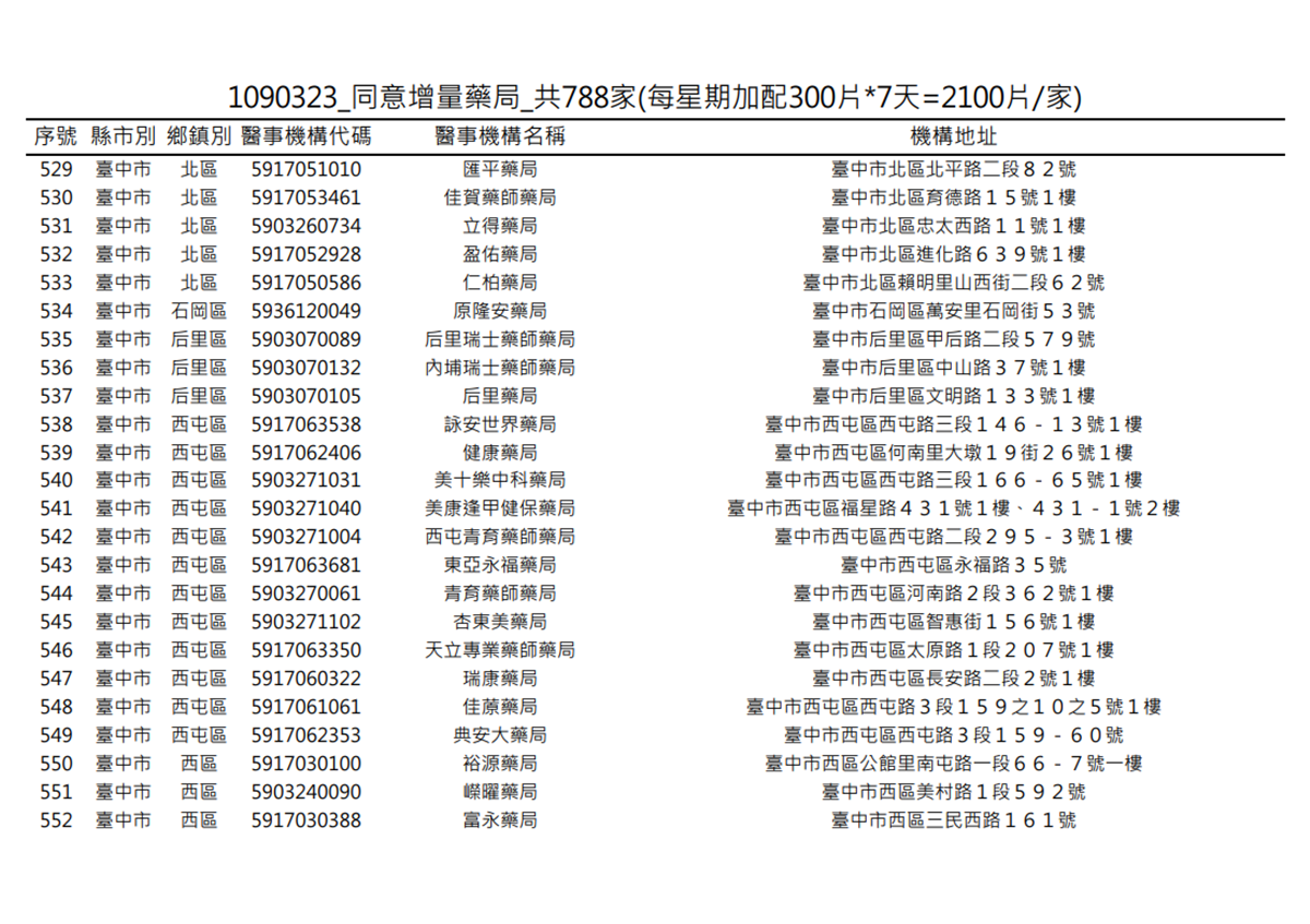 在你家旁邊嗎?明起一口氣增788家藥局「加賣300片成人口罩」 在你家旁邊嗎?明起一口氣增788家藥局「加賣300片成人口罩」