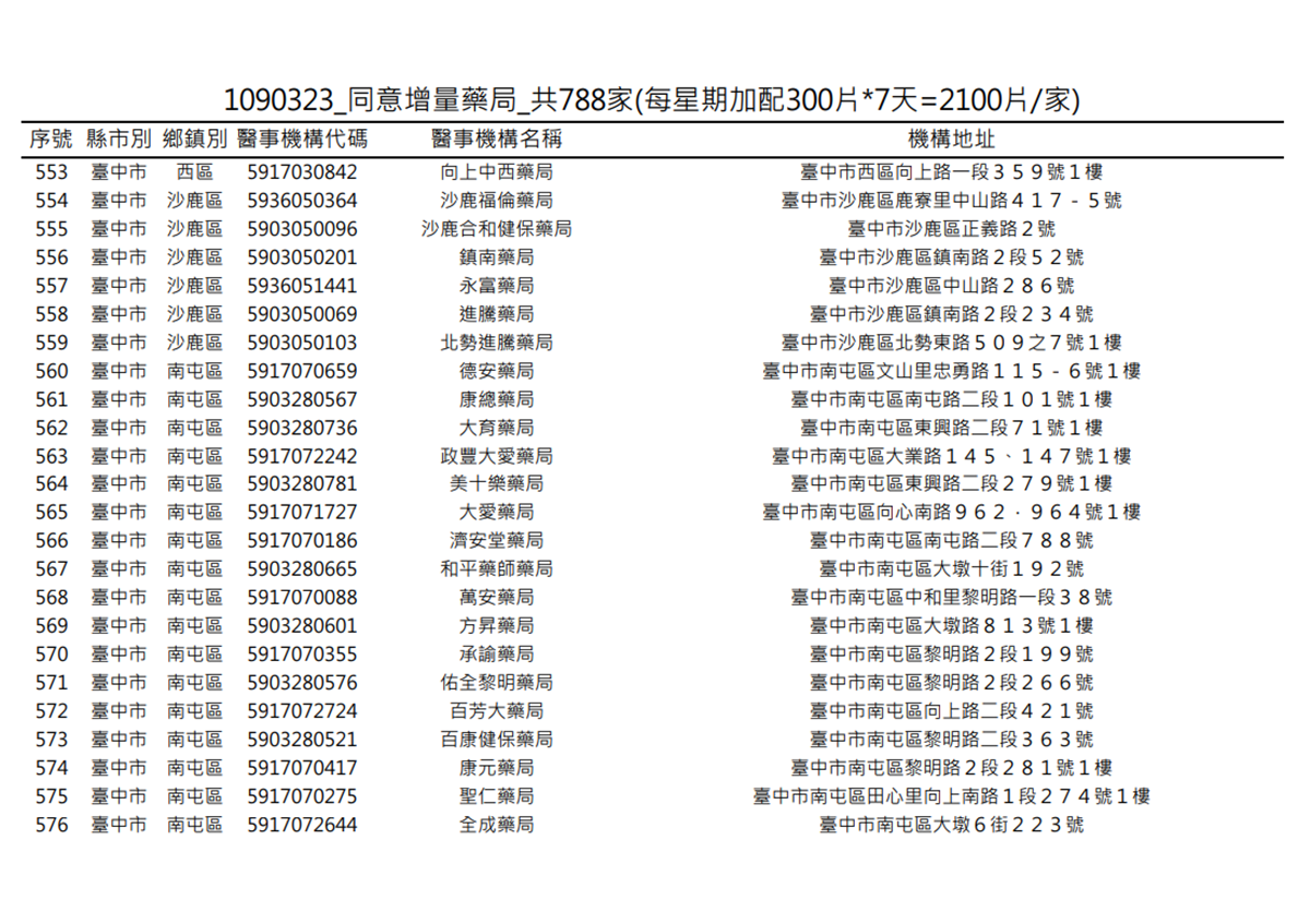 在你家旁邊嗎?明起一口氣增788家藥局「加賣300片成人口罩」 在你家旁邊嗎?明起一口氣增788家藥局「加賣300片成人口罩」