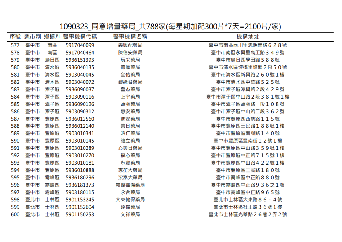 在你家旁邊嗎?明起一口氣增788家藥局「加賣300片成人口罩」 在你家旁邊嗎?明起一口氣增788家藥局「加賣300片成人口罩」