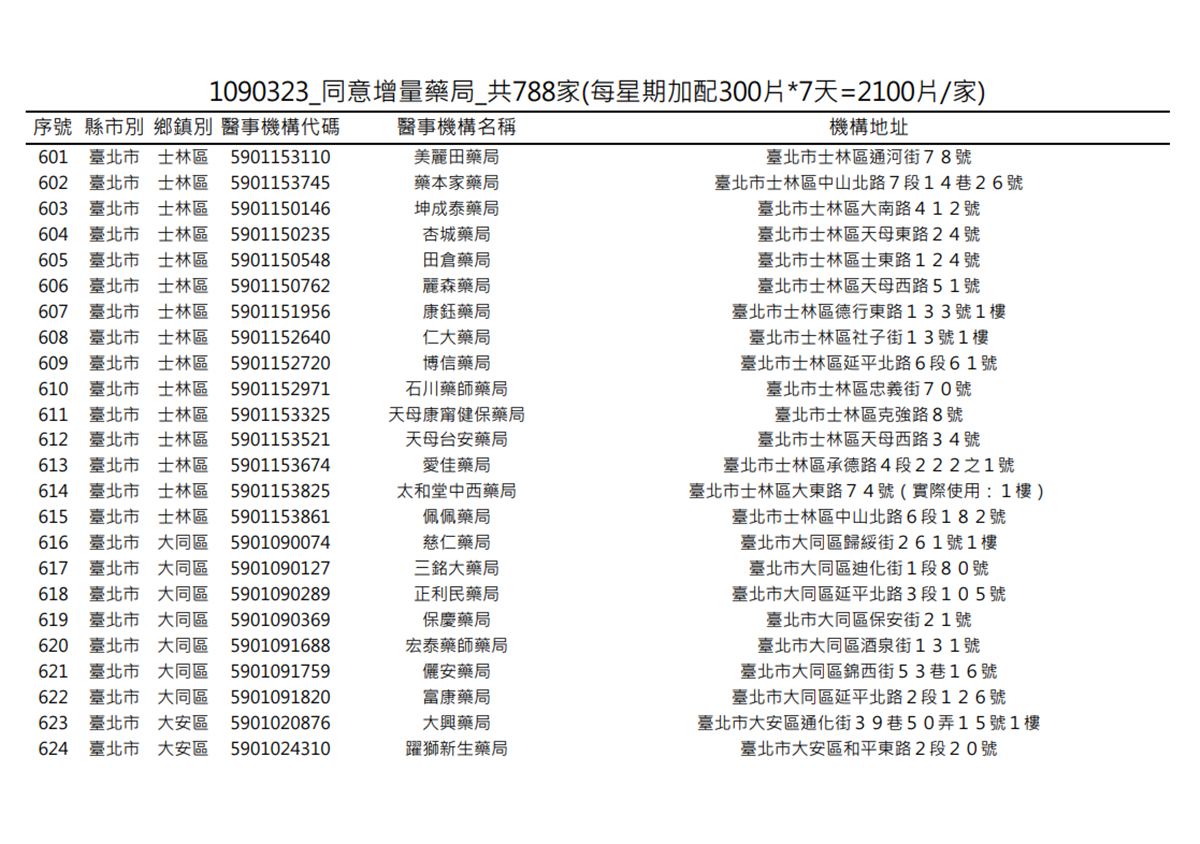 在你家旁邊嗎?明起一口氣增788家藥局「加賣300片成人口罩」 在你家旁邊嗎?明起一口氣增788家藥局「加賣300片成人口罩」
