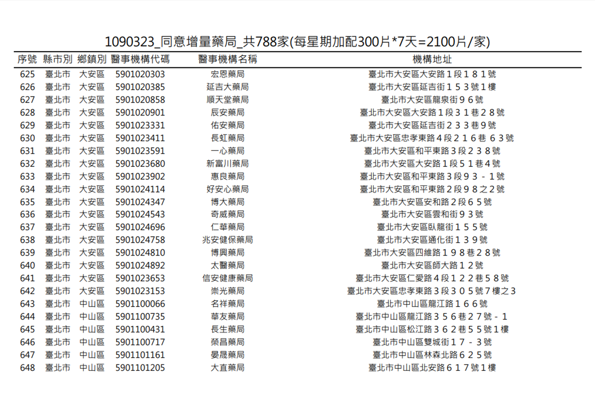 在你家旁邊嗎?明起一口氣增788家藥局「加賣300片成人口罩」 在你家旁邊嗎?明起一口氣增788家藥局「加賣300片成人口罩」
