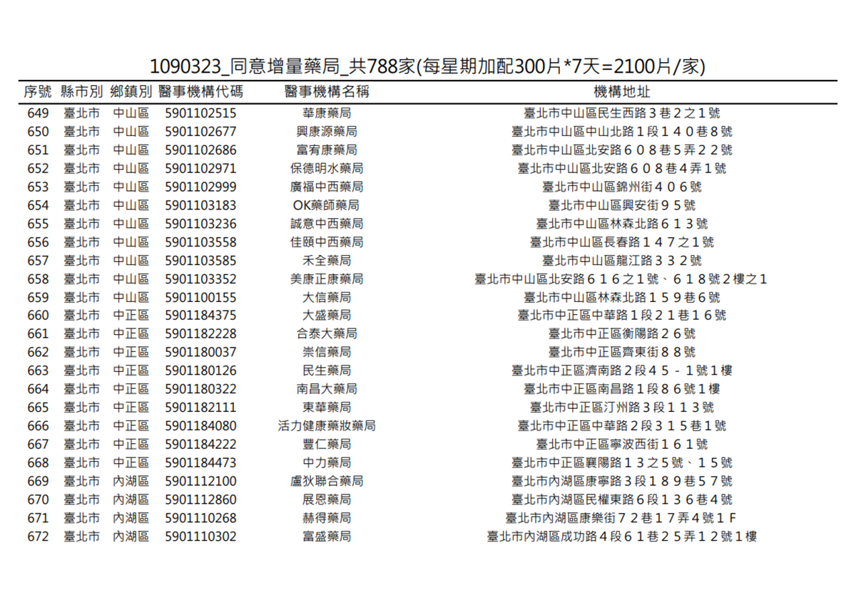 在你家旁邊嗎?明起一口氣增788家藥局「加賣300片成人口罩」 在你家旁邊嗎?明起一口氣增788家藥局「加賣300片成人口罩」