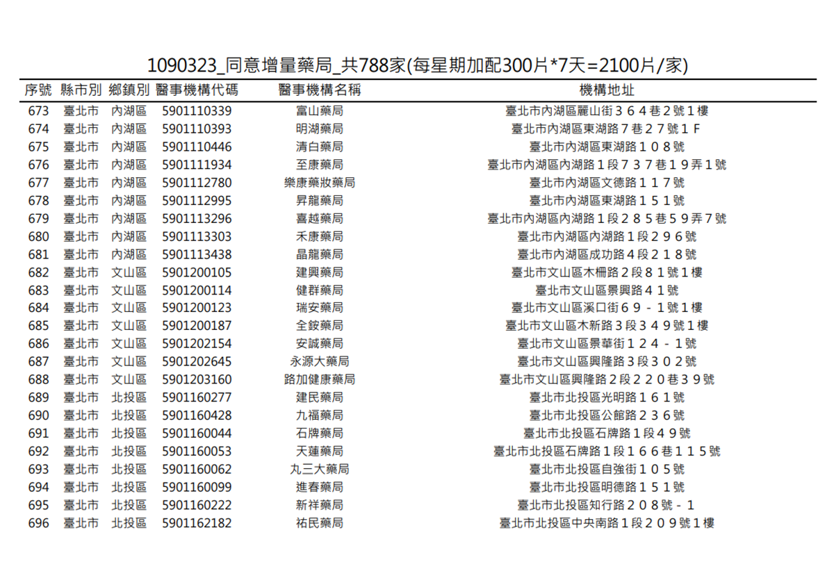 在你家旁邊嗎?明起一口氣增788家藥局「加賣300片成人口罩」 在你家旁邊嗎?明起一口氣增788家藥局「加賣300片成人口罩」
