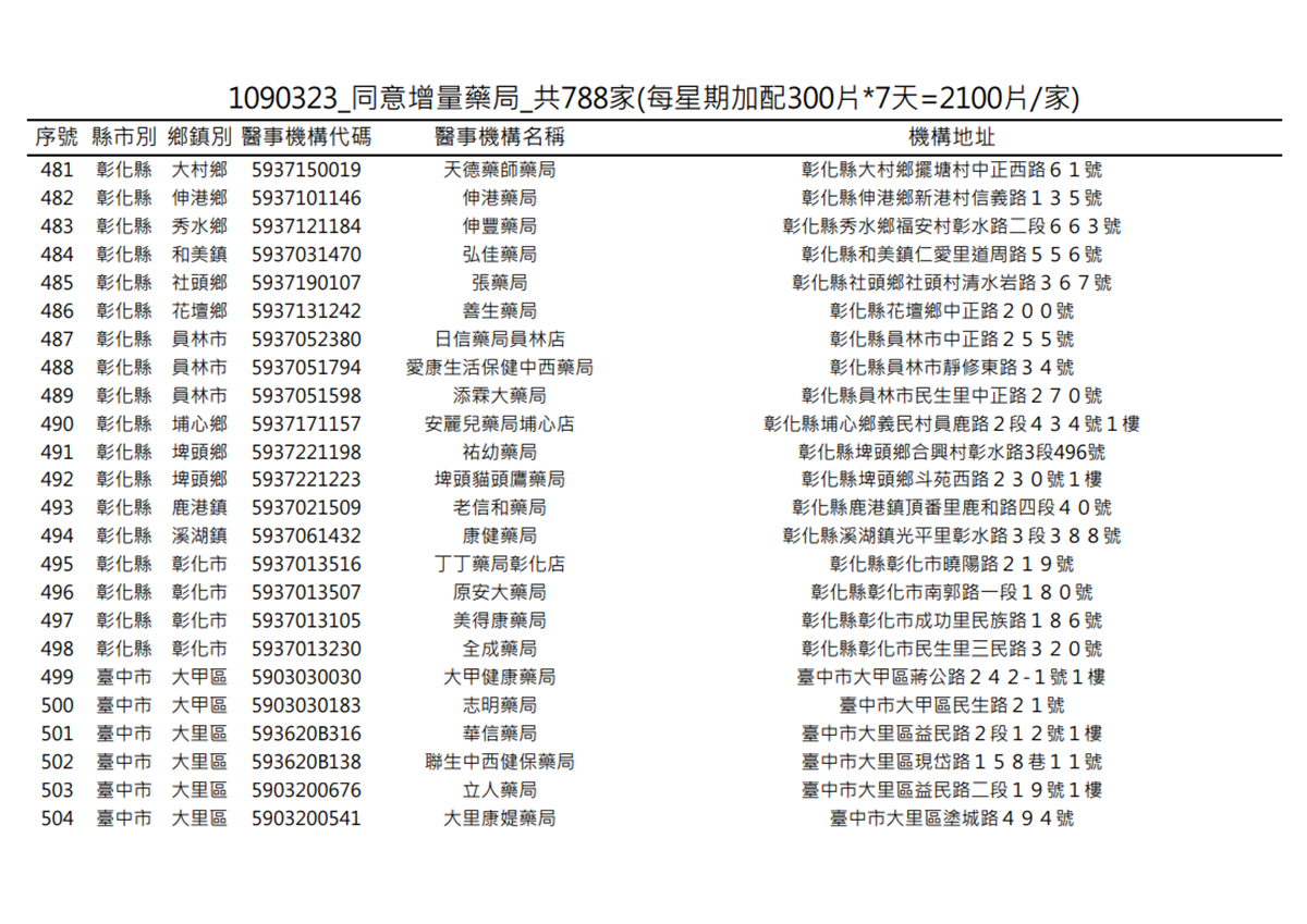在你家旁邊嗎?明起一口氣增788家藥局「加賣300片成人口罩」 在你家旁邊嗎?明起一口氣增788家藥局「加賣300片成人口罩」