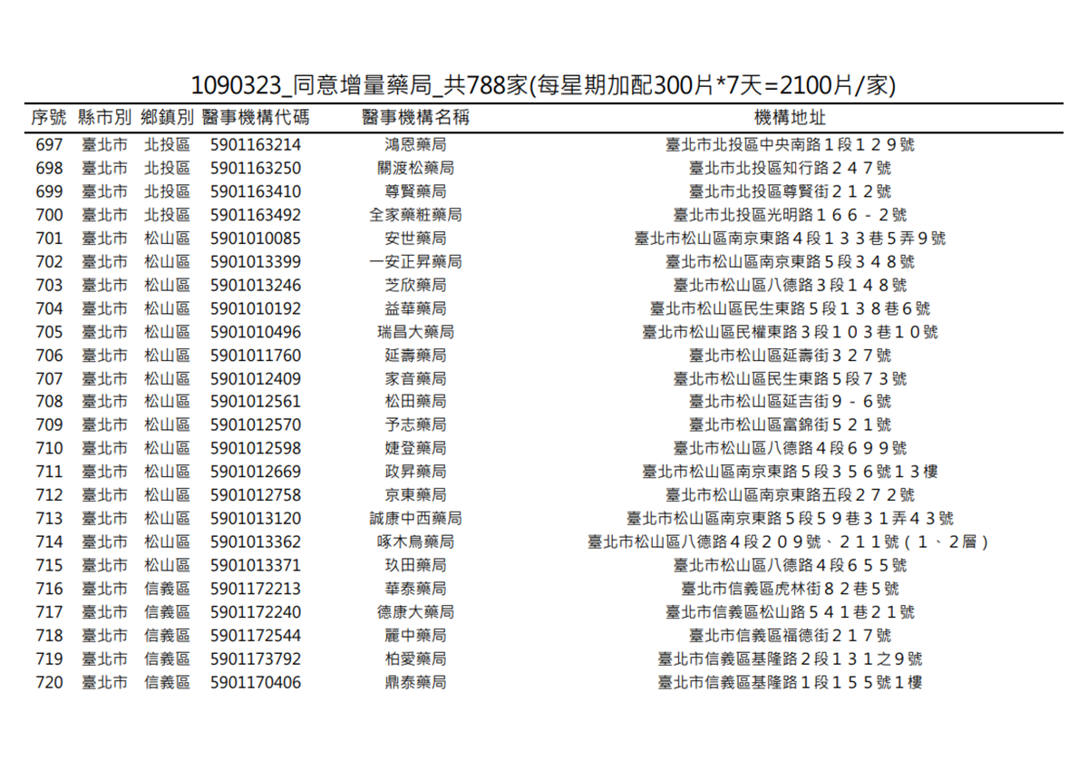 在你家旁邊嗎?明起一口氣增788家藥局「加賣300片成人口罩」 在你家旁邊嗎?明起一口氣增788家藥局「加賣300片成人口罩」