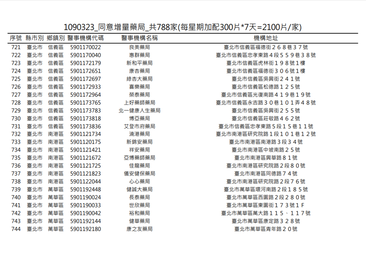 在你家旁邊嗎?明起一口氣增788家藥局「加賣300片成人口罩」 在你家旁邊嗎?明起一口氣增788家藥局「加賣300片成人口罩」