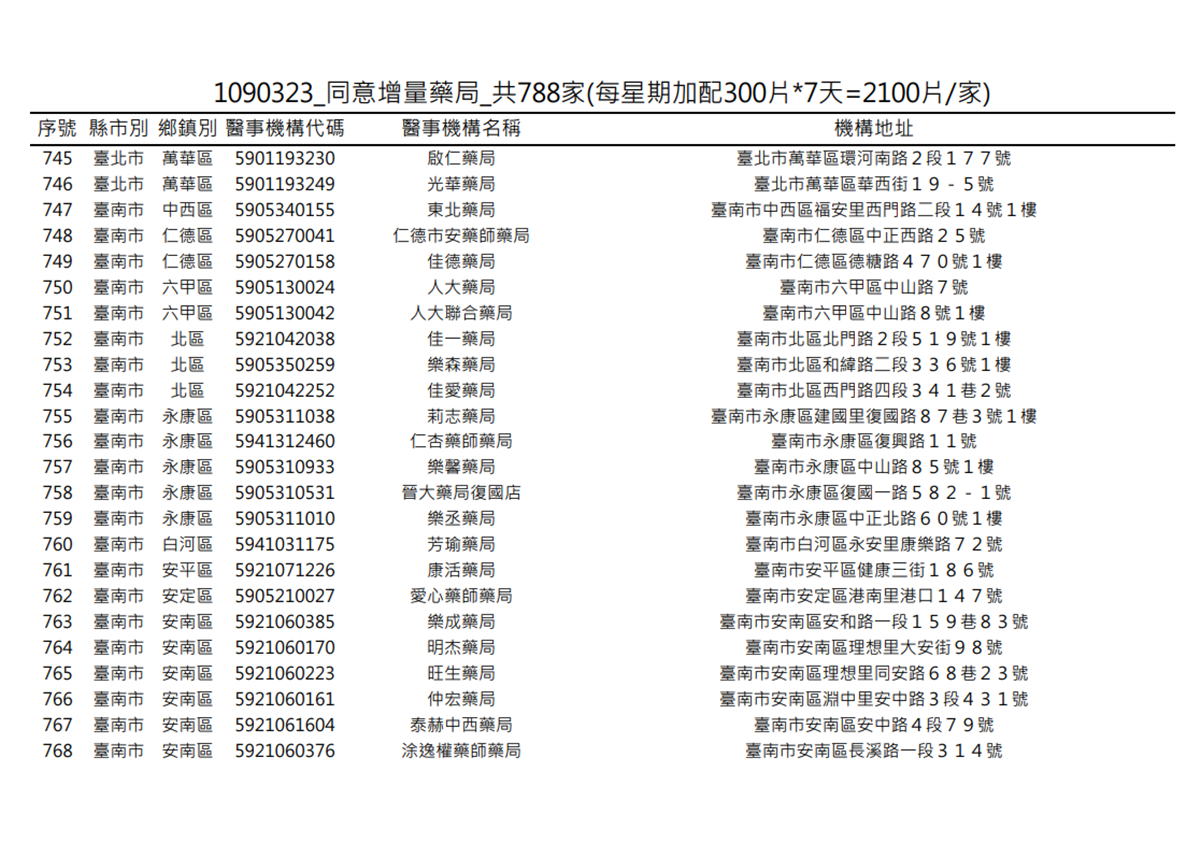 在你家旁邊嗎?明起一口氣增788家藥局「加賣300片成人口罩」 在你家旁邊嗎?明起一口氣增788家藥局「加賣300片成人口罩」