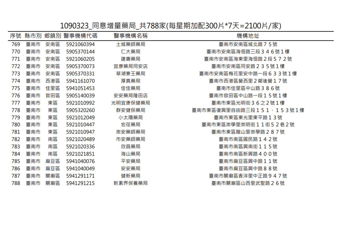 在你家旁邊嗎?明起一口氣增788家藥局「加賣300片成人口罩」 在你家旁邊嗎?明起一口氣增788家藥局「加賣300片成人口罩」