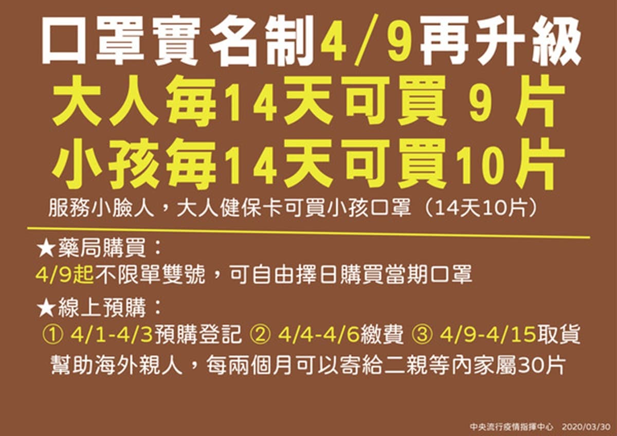 14天變9片!4/9起口罩取消單雙「成人、兒童口罩任選」,還可寄海外「限二等親內」 14天變9片!4/9起口罩取消單雙「成人、兒童口罩任選」,還可寄海外「限二等親內」