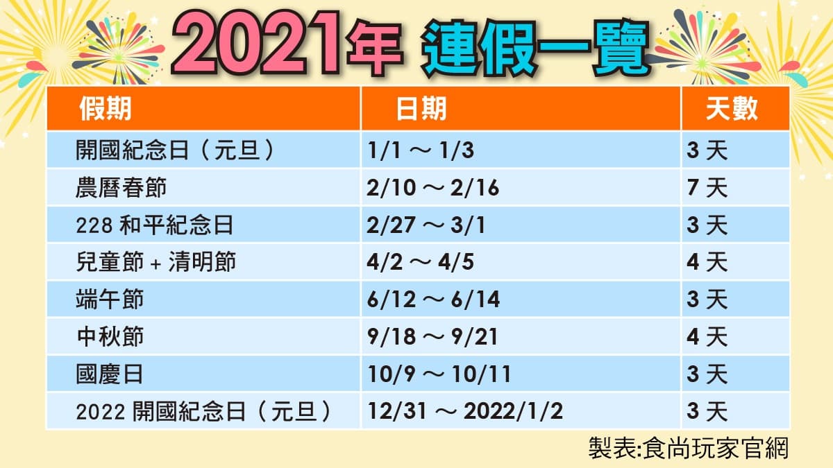 明年爽放116天!2021年8連假出爐,春節有7天 明年爽放116天!2021年8連假出爐,春節有7天