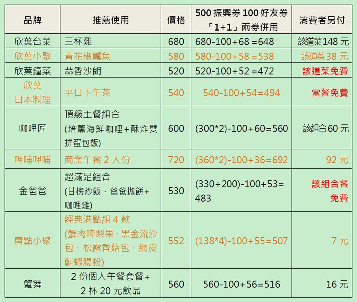 「振興三倍券」這樣用,免費送你400元加菜金,欣葉日本料理buffet免費吃 「振興三倍券」這樣用,免費送你400元加菜金,欣葉日本料理buffet免費吃