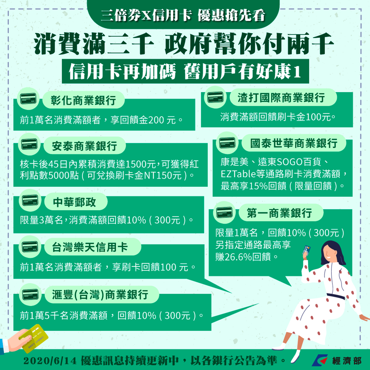 三倍券「信用卡加碼」優惠看這篇!「13家銀行+郵局」首波最高回饋1500元 三倍券「信用卡加碼」優惠看這篇!「13家銀行+郵局」首波最高回饋1500元