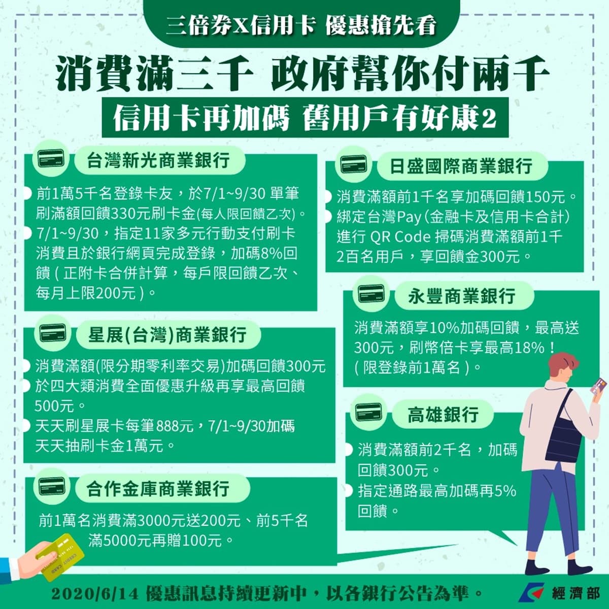 三倍券「信用卡加碼」優惠看這篇!「13家銀行+郵局」首波最高回饋1500元 三倍券「信用卡加碼」優惠看這篇!「13家銀行+郵局」首波最高回饋1500元