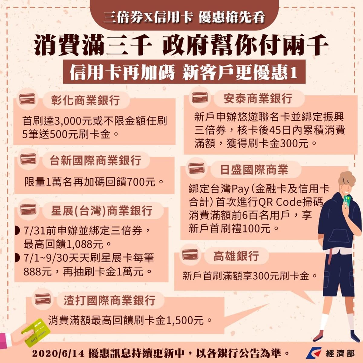 三倍券「信用卡加碼」優惠看這篇!「13家銀行+郵局」首波最高回饋1500元 三倍券「信用卡加碼」優惠看這篇!「13家銀行+郵局」首波最高回饋1500元