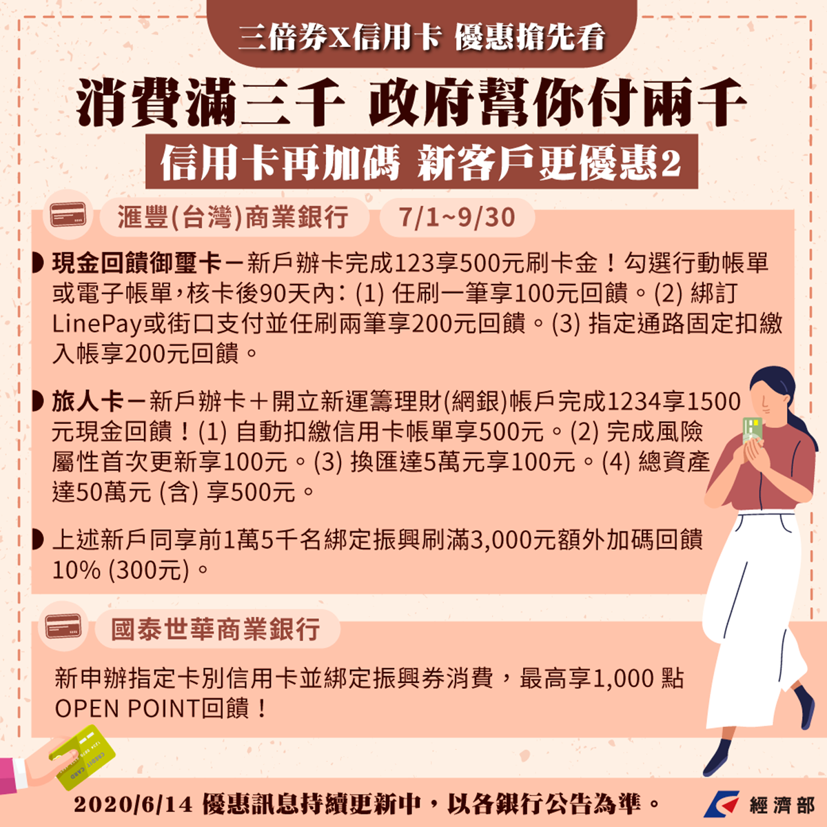 三倍券「信用卡加碼」優惠看這篇!「13家銀行+郵局」首波最高回饋1500元 三倍券「信用卡加碼」優惠看這篇!「13家銀行+郵局」首波最高回饋1500元