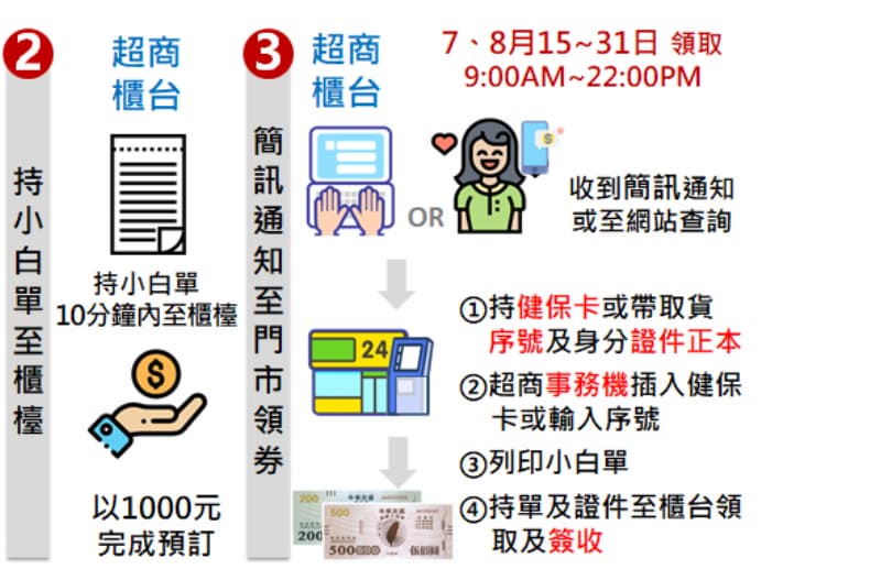 開放領取!四大超商振興三倍券領取優惠+三倍券使用優惠整理 開放領取!四大超商振興三倍券領取優惠+三倍券使用優惠整理