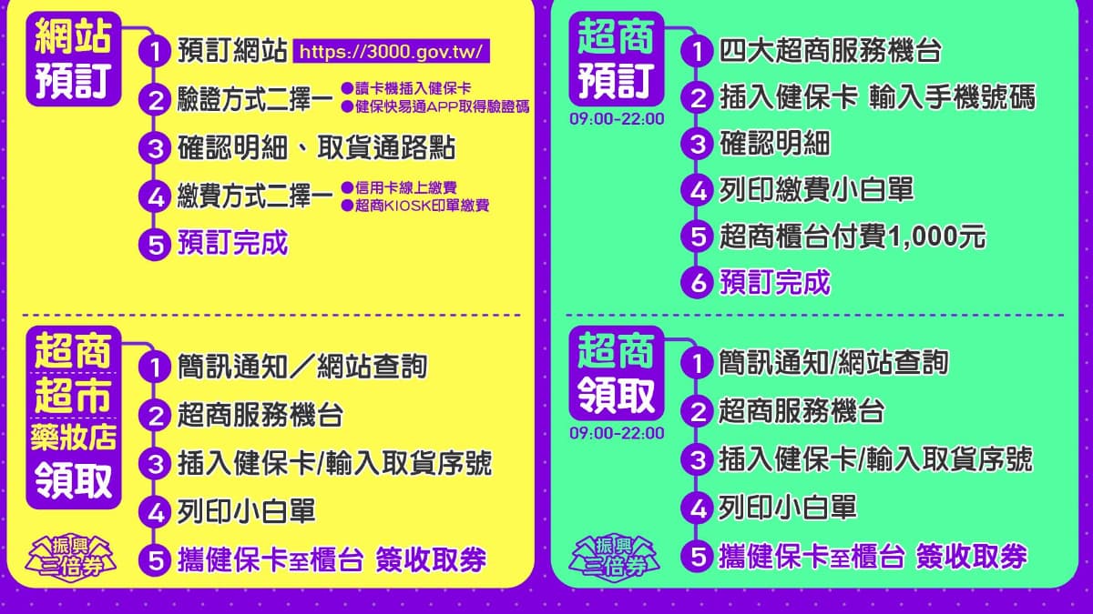 就是今天!「振興三倍券」7大懶人包總整理,快速搞懂紙本券+數位預訂、3種必知領取法 就是今天!「振興三倍券」7大懶人包總整理,快速搞懂紙本券+數位預訂、3種必知領取法