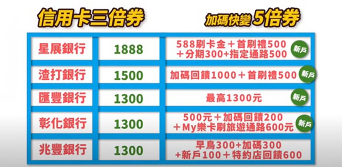 跟著凱云學密技!3分鐘輕鬆學會3倍券如何升值變5倍 跟著凱云學密技!3分鐘輕鬆學會3倍券如何升值變5倍