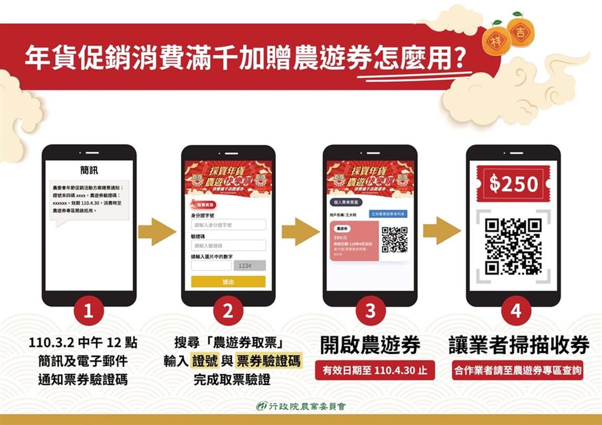 快來領年貨採買金!農委會再推第二波「農遊券」,消費滿千即送250元 快來領年貨採買金!農委會再推第二波「農遊券」,消費滿千即送250元