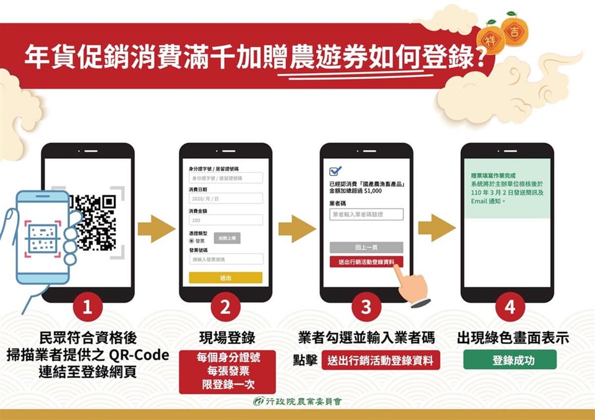 快來領年貨採買金!農委會再推第二波「農遊券」,消費滿千即送250元 快來領年貨採買金!農委會再推第二波「農遊券」,消費滿千即送250元