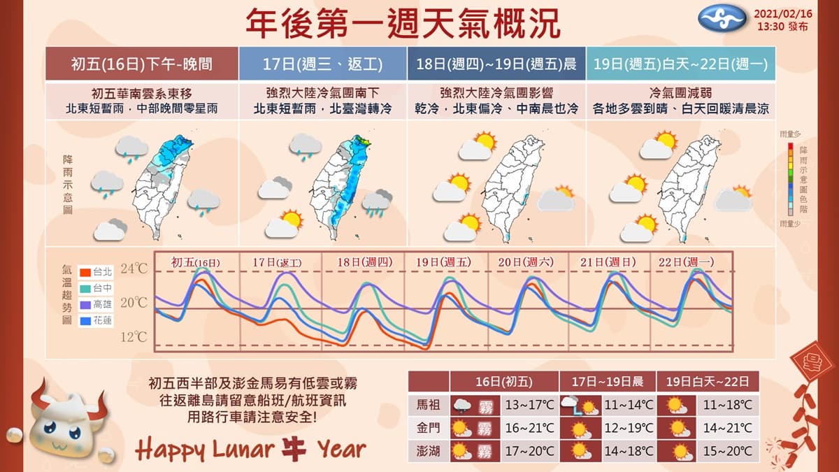 冷氣團陪開工!年後天氣一張圖秒懂,全台轉雨低溫下探8度 冷氣團陪開工!年後天氣一張圖秒懂,全台轉雨低溫下探8度
