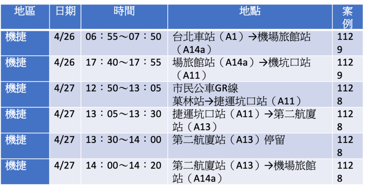 不斷更新/本土案例連環爆!全台11縣市足跡分區一次看,大眾運輸工具也有 不斷更新/本土案例連環爆!全台11縣市足跡分區一次看,大眾運輸工具也有