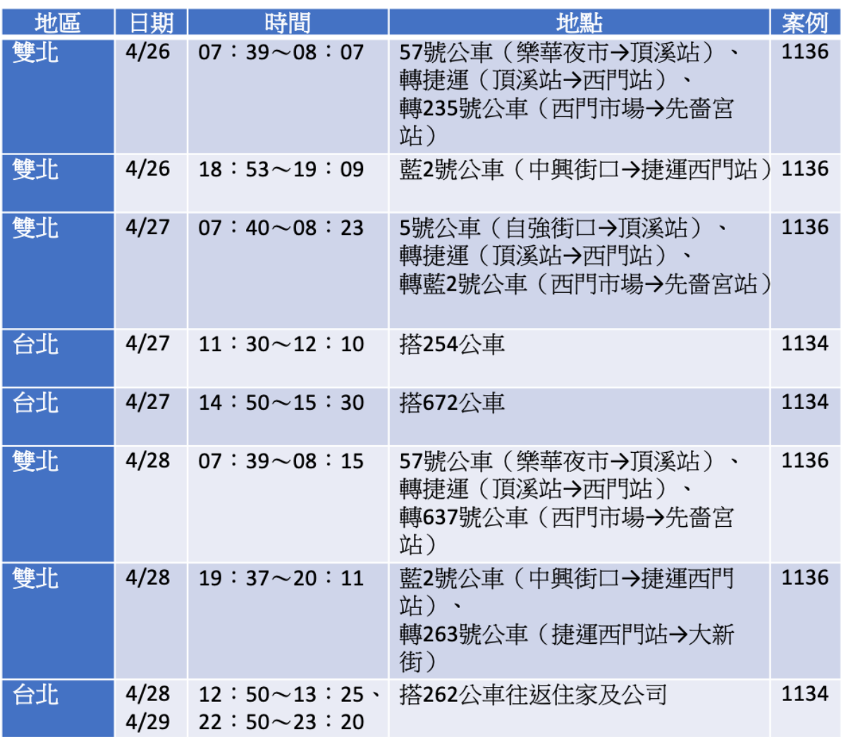 不斷更新/本土案例連環爆!全台11縣市足跡分區一次看,大眾運輸工具也有 不斷更新/本土案例連環爆!全台11縣市足跡分區一次看,大眾運輸工具也有