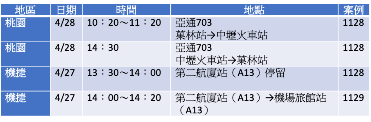 不斷更新/本土案例連環爆!全台11縣市足跡分區一次看,大眾運輸工具也有 不斷更新/本土案例連環爆!全台11縣市足跡分區一次看,大眾運輸工具也有