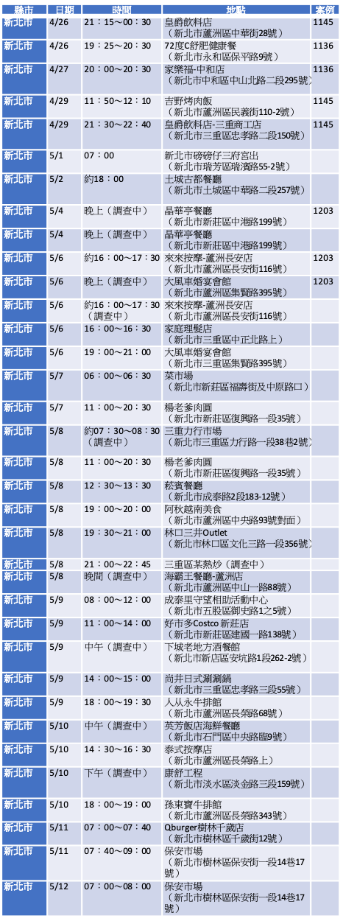 不斷更新/本土案例連環爆!全台11縣市足跡分區一次看,大眾運輸工具也有 不斷更新/本土案例連環爆!全台11縣市足跡分區一次看,大眾運輸工具也有