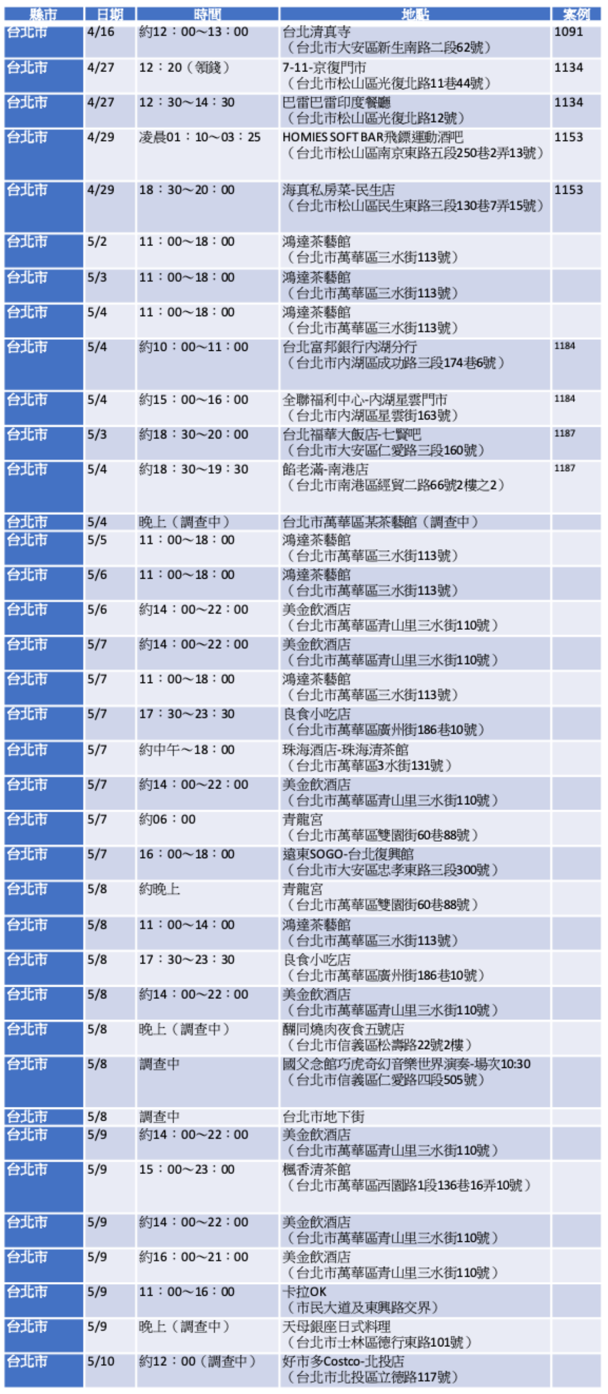 不斷更新/本土案例連環爆!全台11縣市足跡分區一次看,大眾運輸工具也有 不斷更新/本土案例連環爆!全台11縣市足跡分區一次看,大眾運輸工具也有