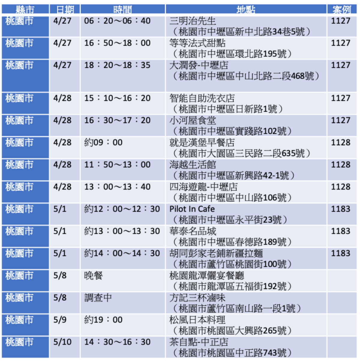 不斷更新/本土案例連環爆!全台11縣市足跡分區一次看,大眾運輸工具也有 不斷更新/本土案例連環爆!全台11縣市足跡分區一次看,大眾運輸工具也有